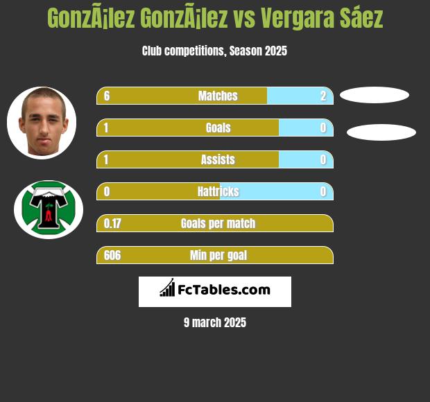 GonzÃ¡lez GonzÃ¡lez vs Vergara Sáez h2h player stats