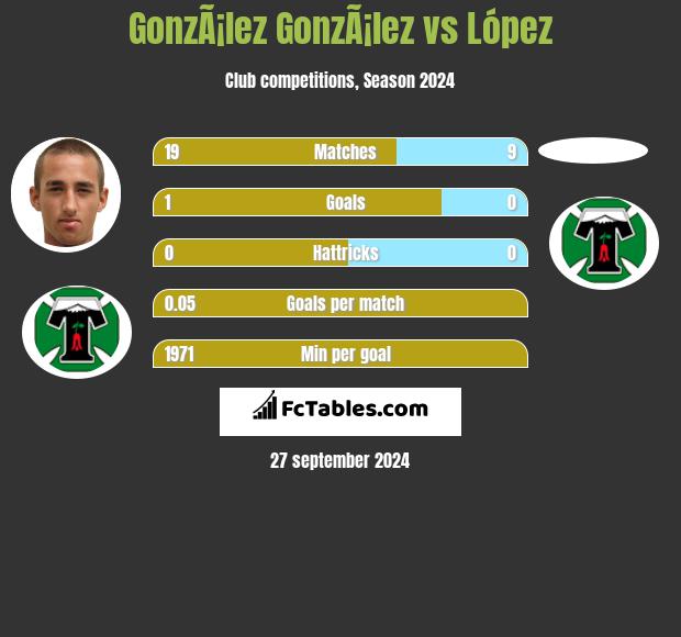 GonzÃ¡lez GonzÃ¡lez vs López h2h player stats