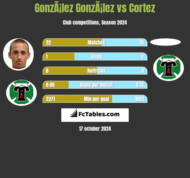 GonzÃ¡lez GonzÃ¡lez vs Cortez h2h player stats