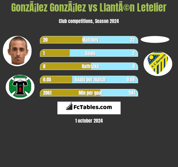 GonzÃ¡lez GonzÃ¡lez vs LlantÃ©n Letelier h2h player stats