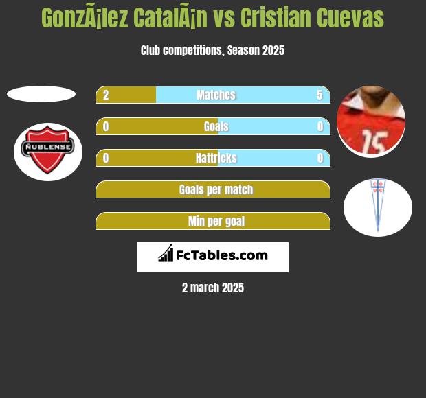 GonzÃ¡lez CatalÃ¡n vs Cristian Cuevas h2h player stats