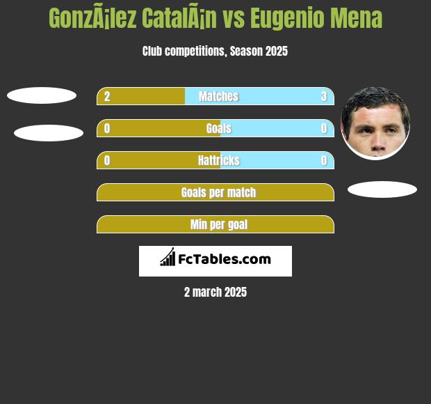 GonzÃ¡lez CatalÃ¡n vs Eugenio Mena h2h player stats