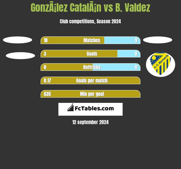 GonzÃ¡lez CatalÃ¡n vs B. Valdez h2h player stats