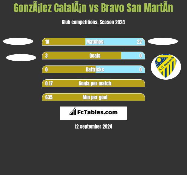 GonzÃ¡lez CatalÃ¡n vs Bravo San MartÃ­n h2h player stats