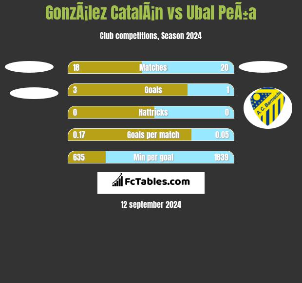 GonzÃ¡lez CatalÃ¡n vs Ubal PeÃ±a h2h player stats