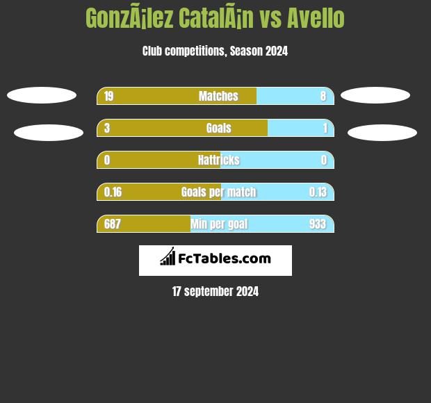 GonzÃ¡lez CatalÃ¡n vs Avello h2h player stats