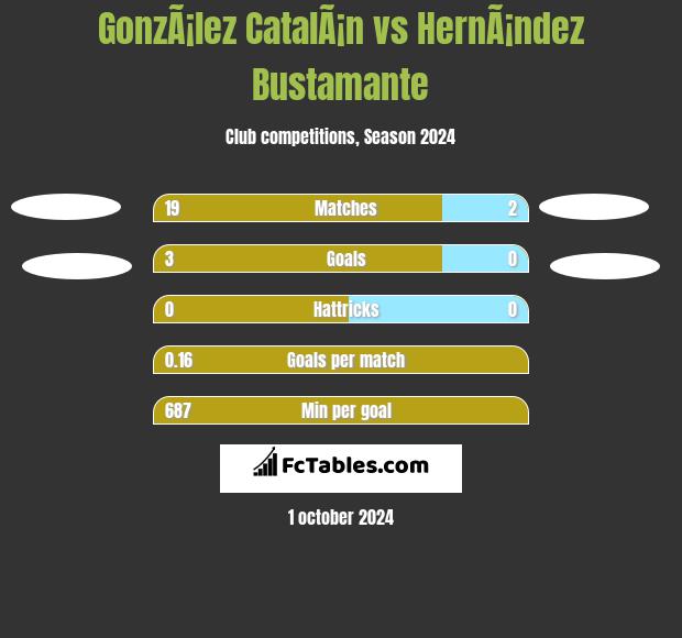 GonzÃ¡lez CatalÃ¡n vs HernÃ¡ndez Bustamante h2h player stats