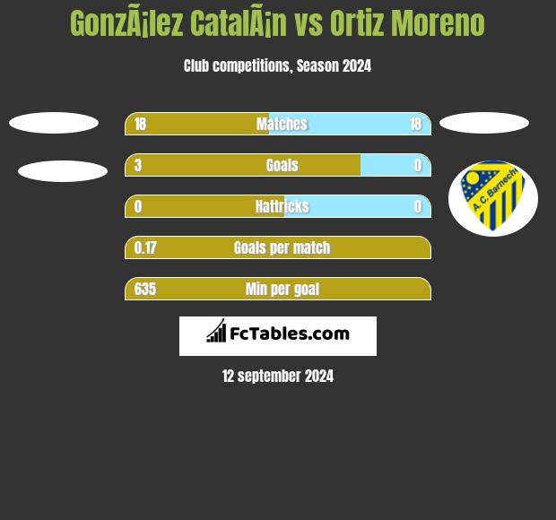 GonzÃ¡lez CatalÃ¡n vs Ortiz Moreno h2h player stats