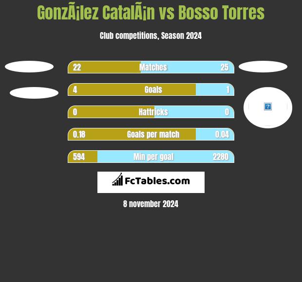 GonzÃ¡lez CatalÃ¡n vs Bosso Torres h2h player stats