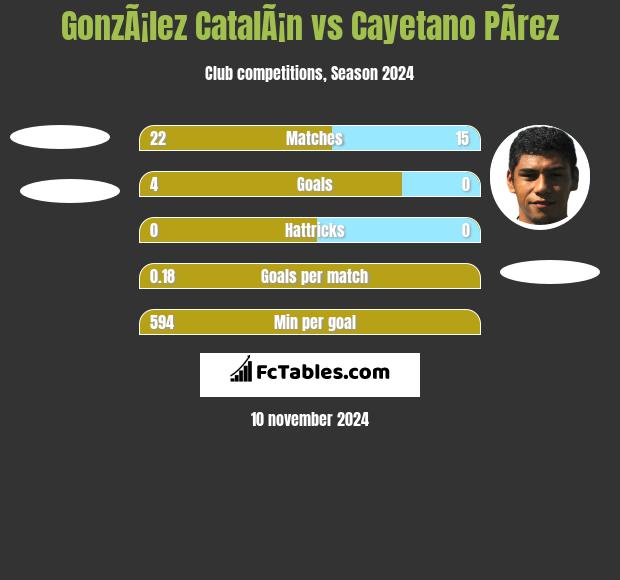 GonzÃ¡lez CatalÃ¡n vs Cayetano PÃ­rez h2h player stats