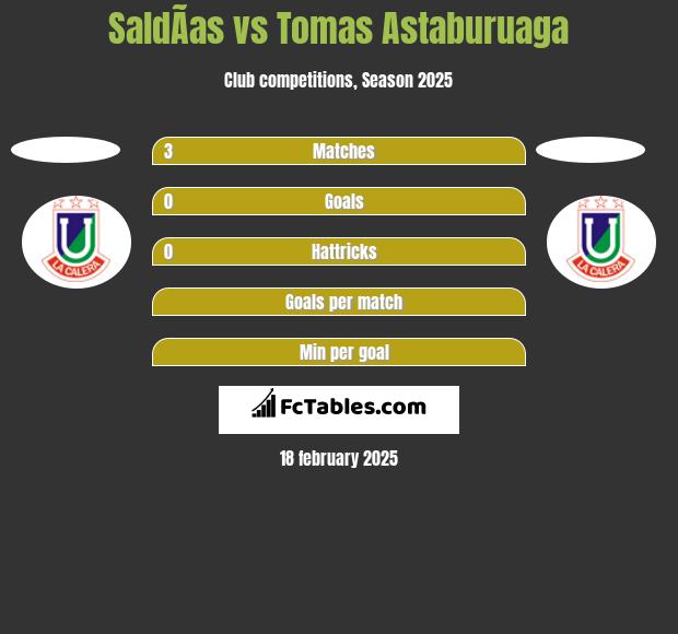 SaldÃ­as vs Tomas Astaburuaga h2h player stats