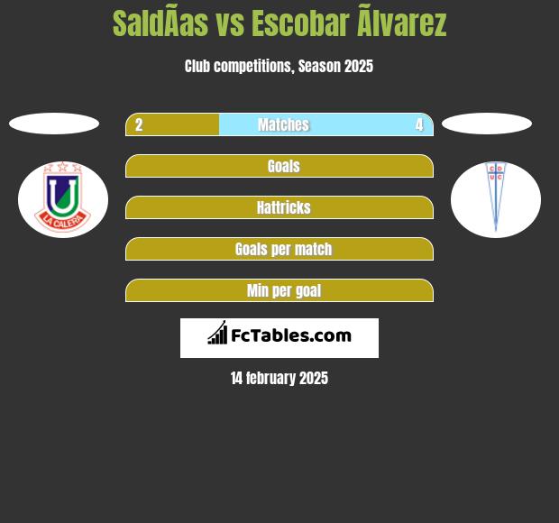 SaldÃ­as vs Escobar Ãlvarez h2h player stats