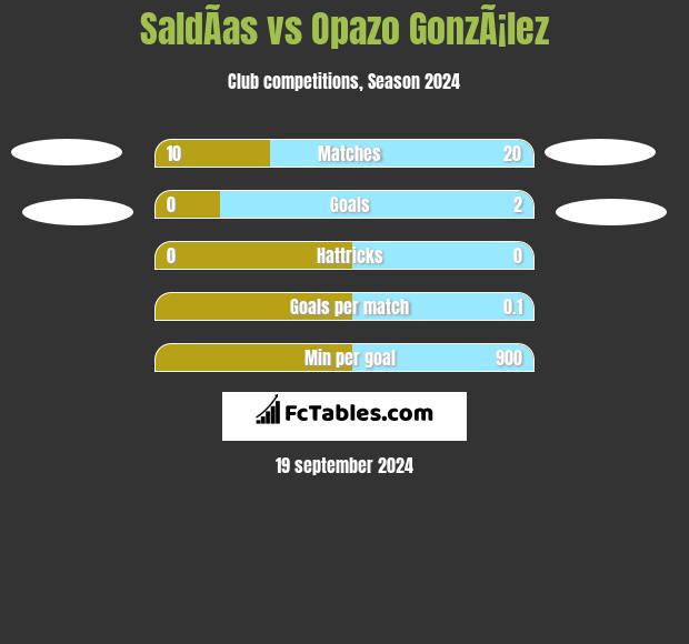 SaldÃ­as vs Opazo GonzÃ¡lez h2h player stats