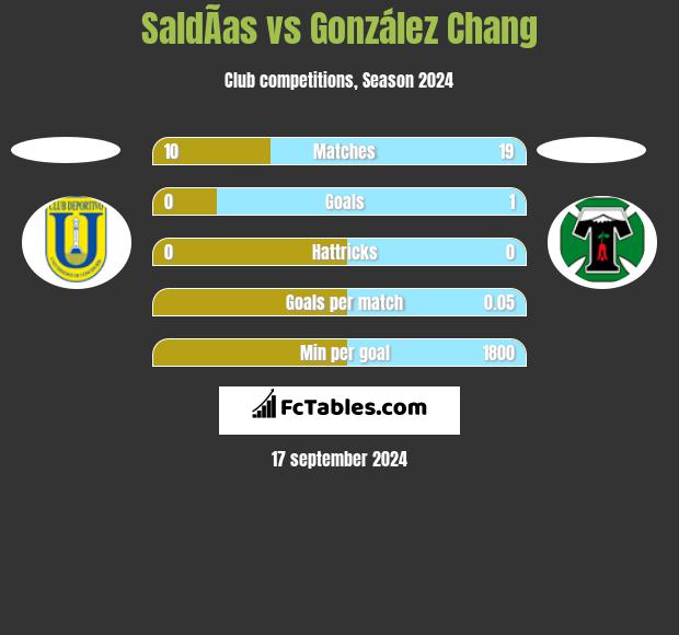 SaldÃ­as vs González Chang h2h player stats