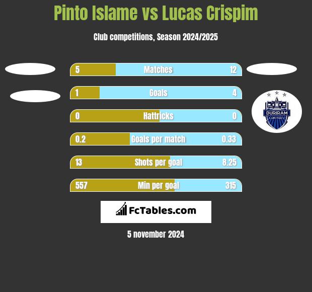 Pinto Islame vs Lucas Crispim h2h player stats