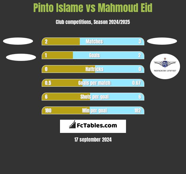 Pinto Islame vs Mahmoud Eid h2h player stats