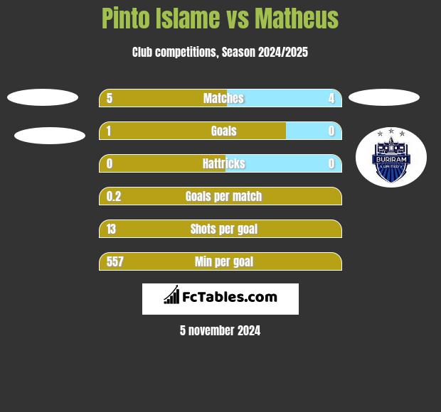 Pinto Islame vs Matheus h2h player stats