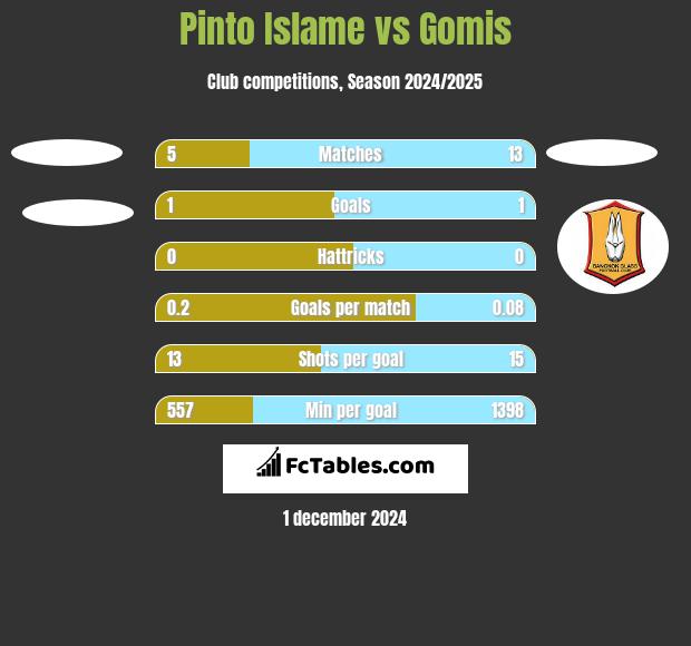 Pinto Islame vs Gomis h2h player stats