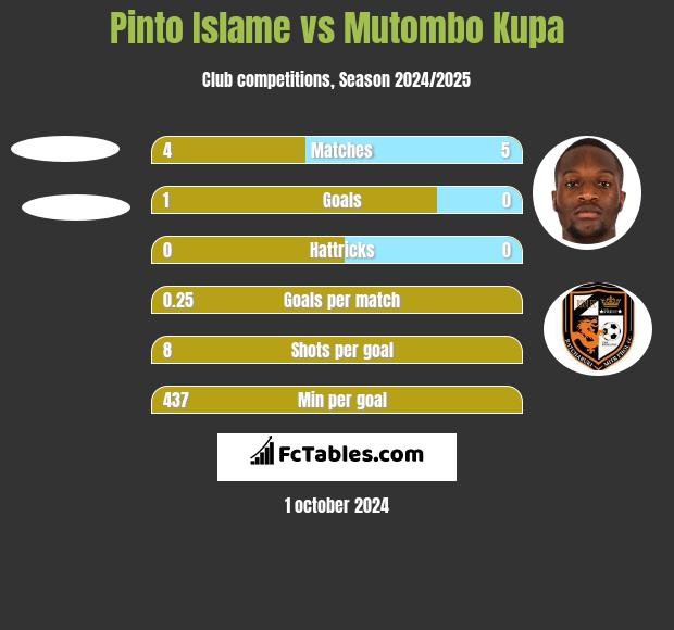 Pinto Islame vs Mutombo Kupa h2h player stats