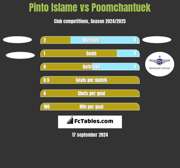 Pinto Islame vs Poomchantuek h2h player stats