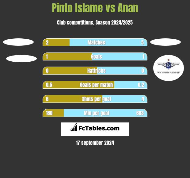 Pinto Islame vs Anan h2h player stats