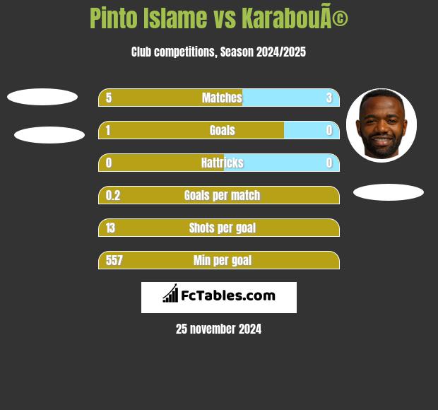 Pinto Islame vs KarabouÃ© h2h player stats