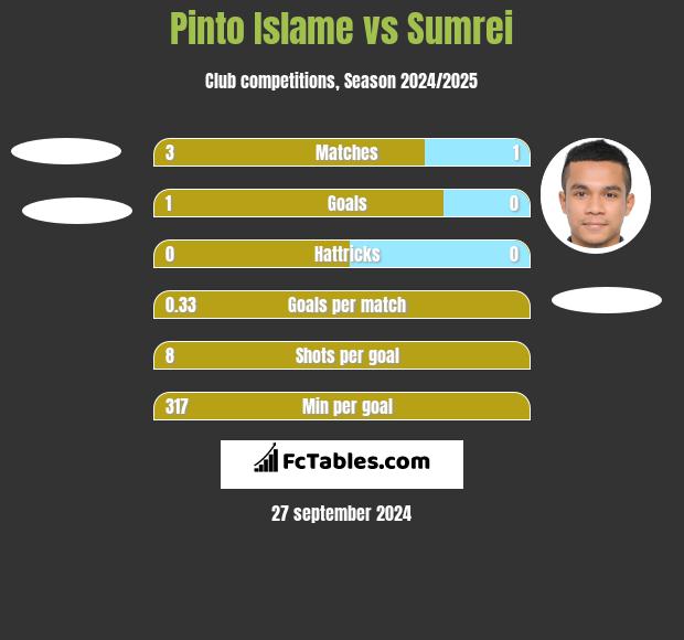 Pinto Islame vs Sumrei h2h player stats