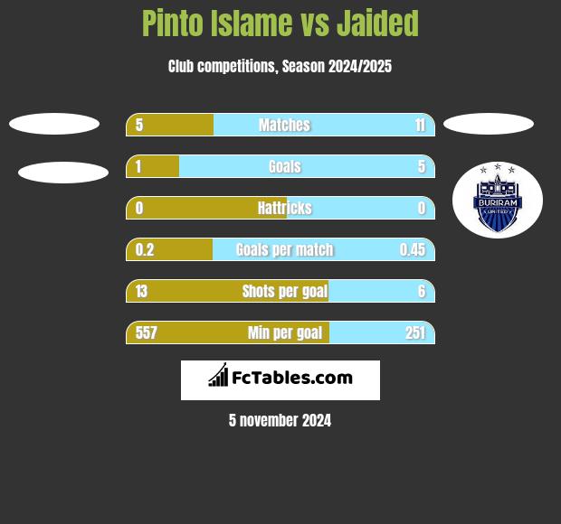 Pinto Islame vs Jaided h2h player stats