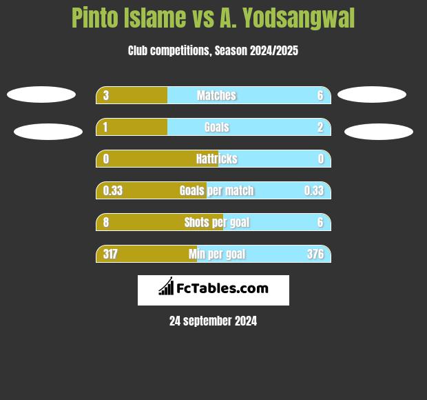 Pinto Islame vs A. Yodsangwal h2h player stats