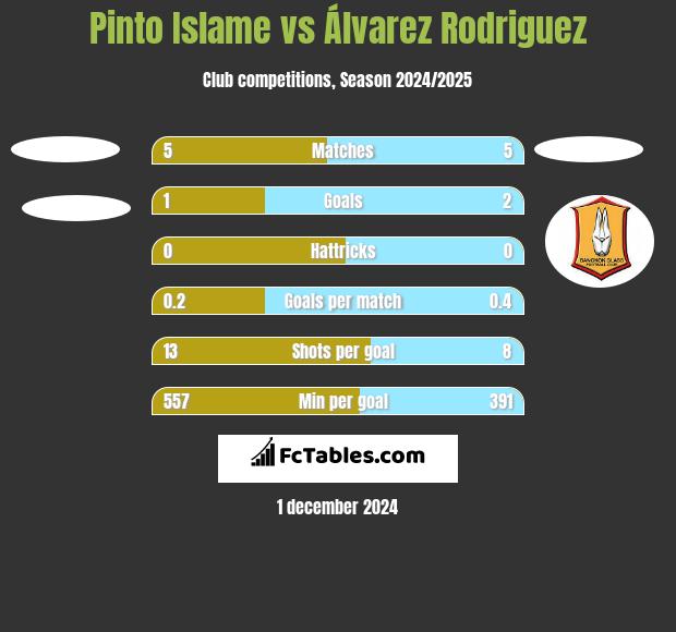 Pinto Islame vs Álvarez Rodriguez h2h player stats