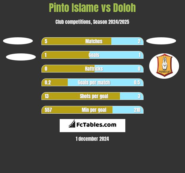 Pinto Islame vs Doloh h2h player stats