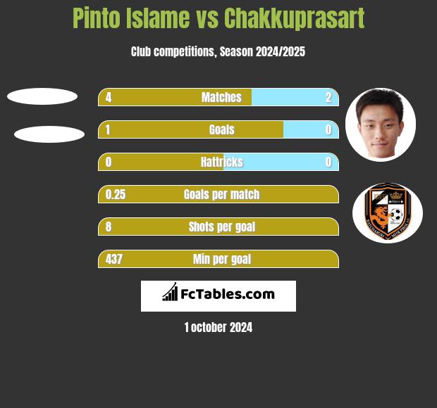 Pinto Islame vs Chakkuprasart h2h player stats