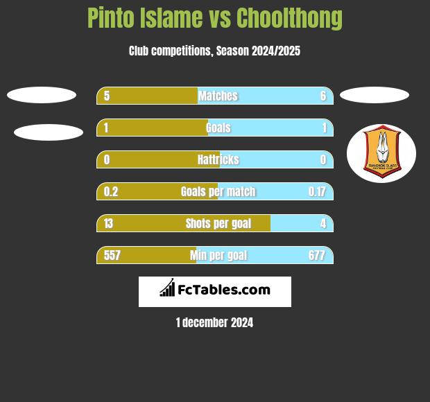 Pinto Islame vs Choolthong h2h player stats