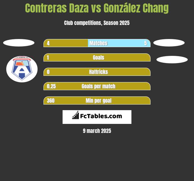 Contreras Daza vs González Chang h2h player stats