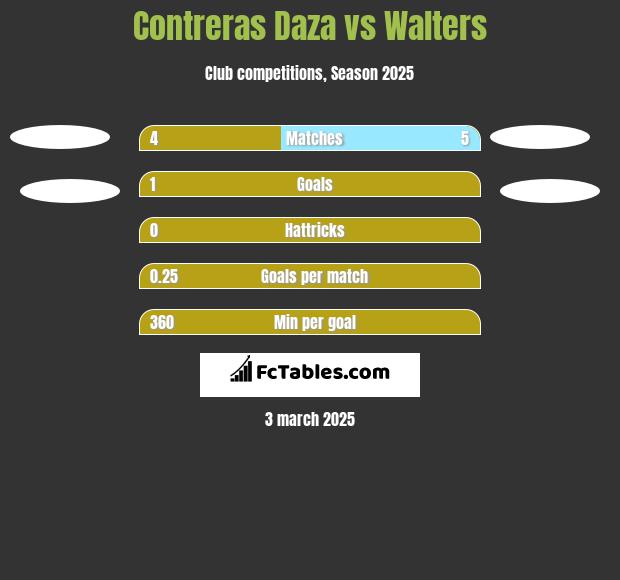 Contreras Daza vs Walters h2h player stats