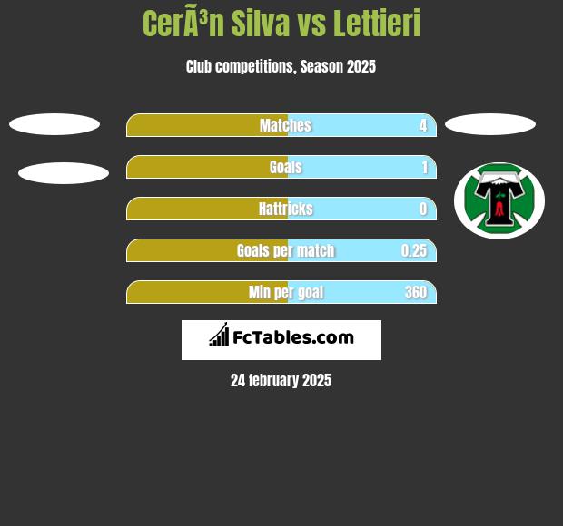 CerÃ³n Silva vs Lettieri h2h player stats