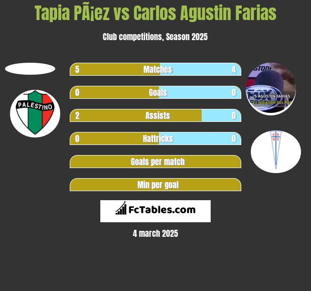 Tapia PÃ¡ez vs Carlos Agustin Farias h2h player stats