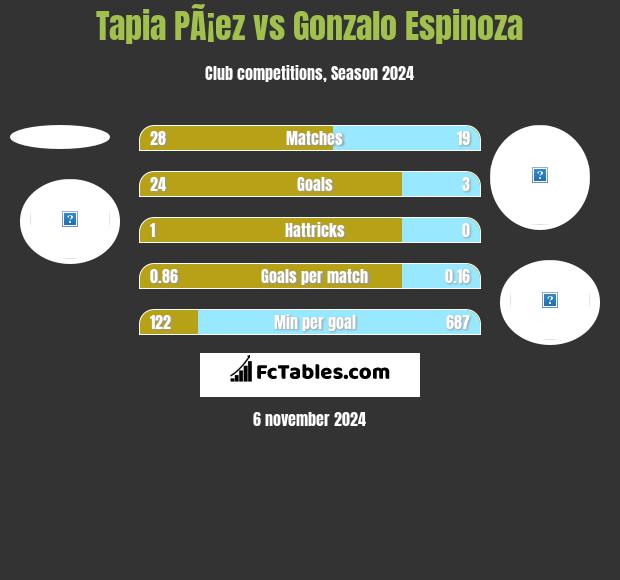 Tapia PÃ¡ez vs Gonzalo Espinoza h2h player stats