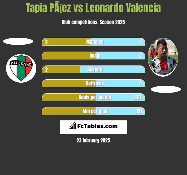 Tapia PÃ¡ez vs Leonardo Valencia h2h player stats