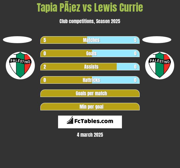 Tapia PÃ¡ez vs Lewis Currie h2h player stats