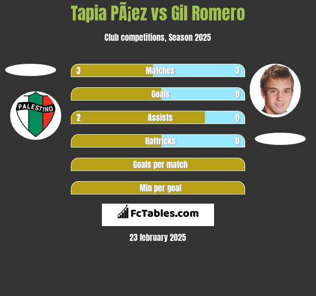 Tapia PÃ¡ez vs Gil Romero h2h player stats