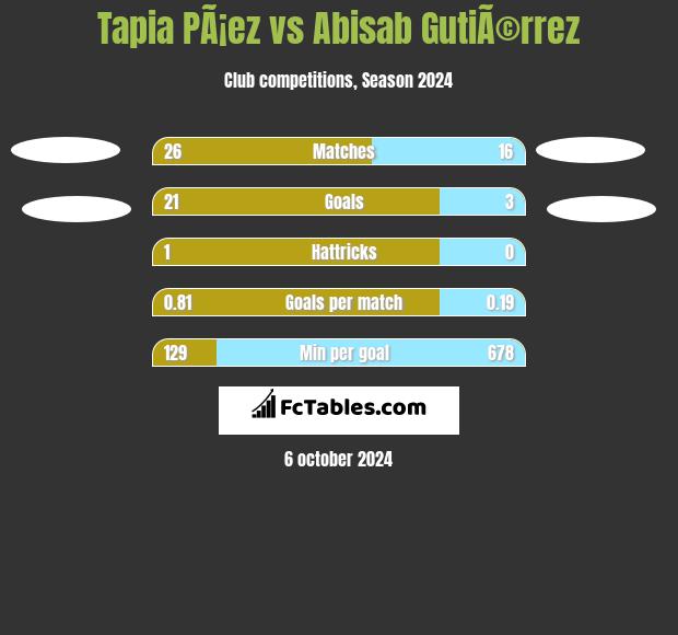 Tapia PÃ¡ez vs Abisab GutiÃ©rrez h2h player stats