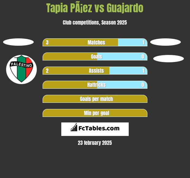 Tapia PÃ¡ez vs Guajardo h2h player stats