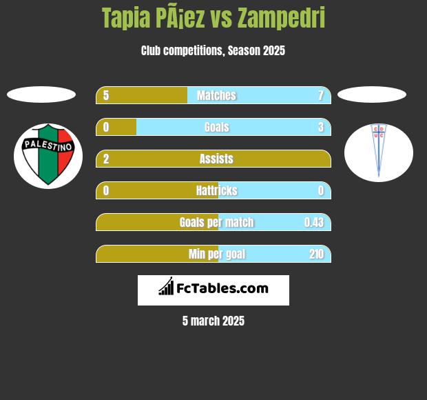 Tapia PÃ¡ez vs Zampedri h2h player stats