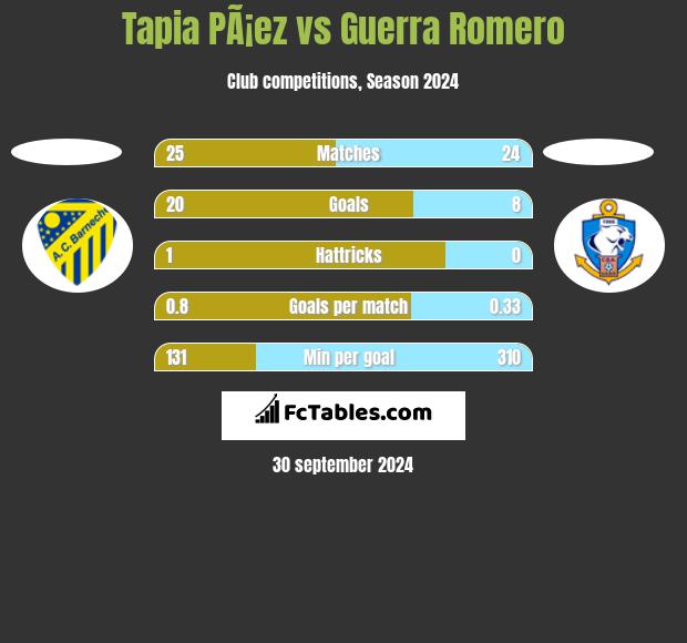 Tapia PÃ¡ez vs Guerra Romero h2h player stats