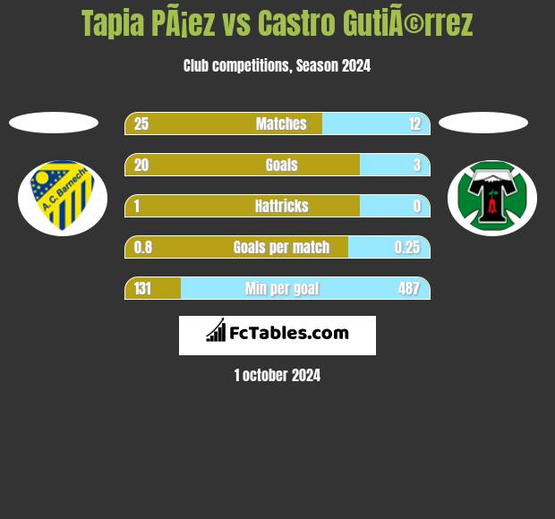 Tapia PÃ¡ez vs Castro GutiÃ©rrez h2h player stats