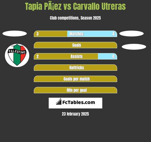 Tapia PÃ¡ez vs Carvallo Utreras h2h player stats