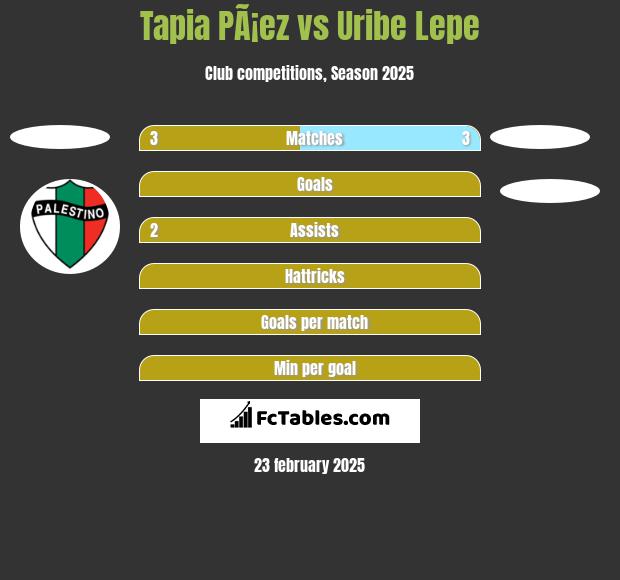 Tapia PÃ¡ez vs Uribe Lepe h2h player stats