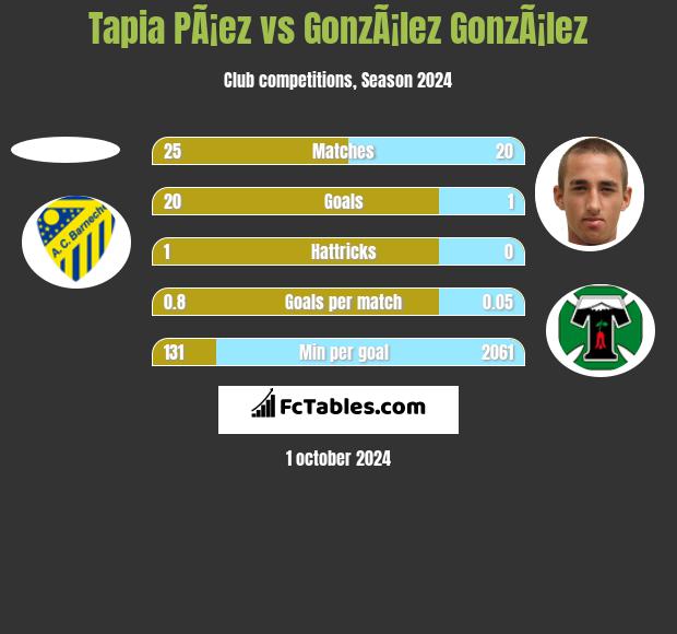 Tapia PÃ¡ez vs GonzÃ¡lez GonzÃ¡lez h2h player stats