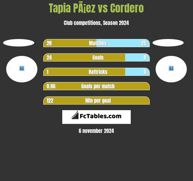 Tapia PÃ¡ez vs Cordero h2h player stats